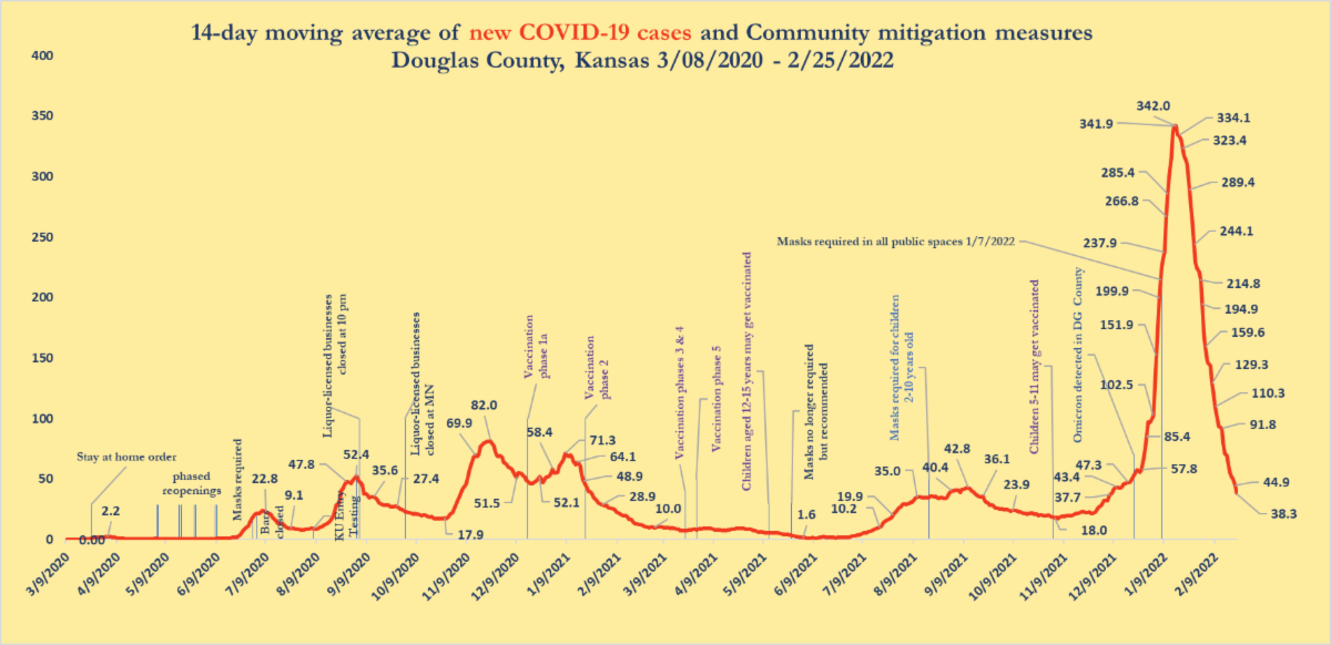 Douglas County enters yellow zone as active COVID case count continues
